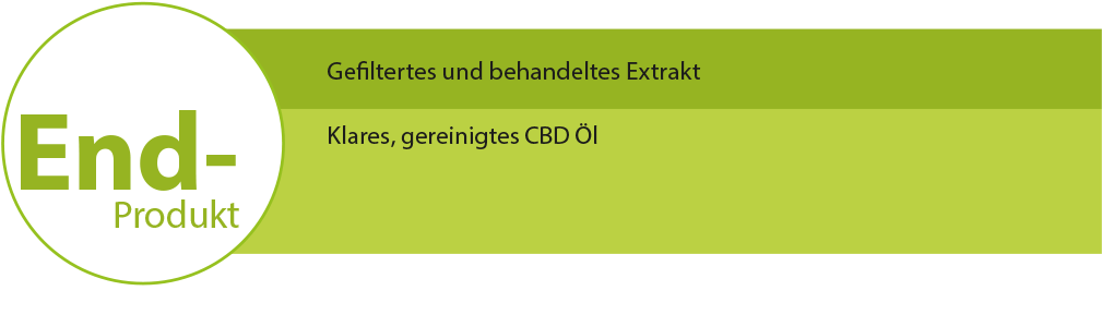 clear and filtered hemp oil, cbd-oil filtration klares und gereinigtes Endprodukt
