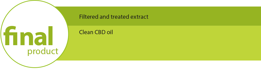 clear and filtered hemp oil, cbd-oil filtration final product: clean and filtered cbd oil