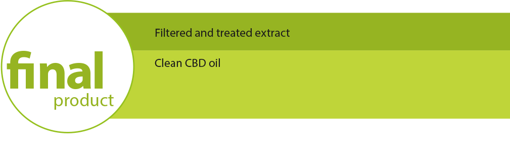 final product: clean and filtered cbd oil