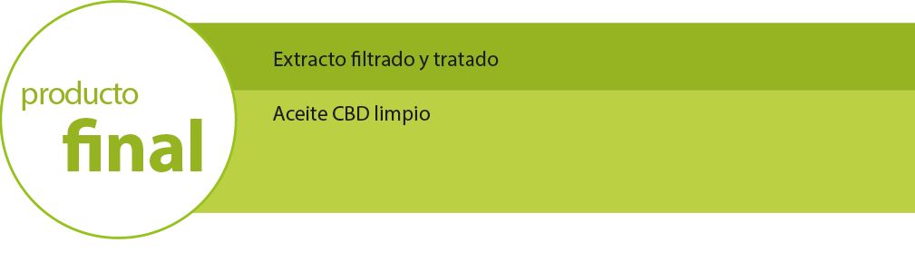 clear and filtered hemp oil, cbd-oil filtration final product: clean and filtered cbd oil