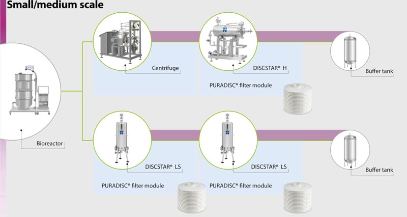 mab's and mammalian cells clarification. traditional approach of clarification, small and medium scale mab's and mammalian cells clarification. traditional approach of clarification, small and medium scale