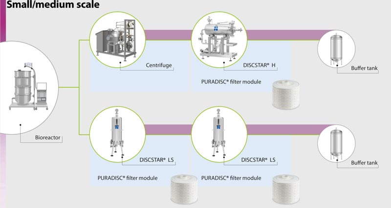 mab's and mammalian cells clarification. traditional approach of clarification, small and medium scale