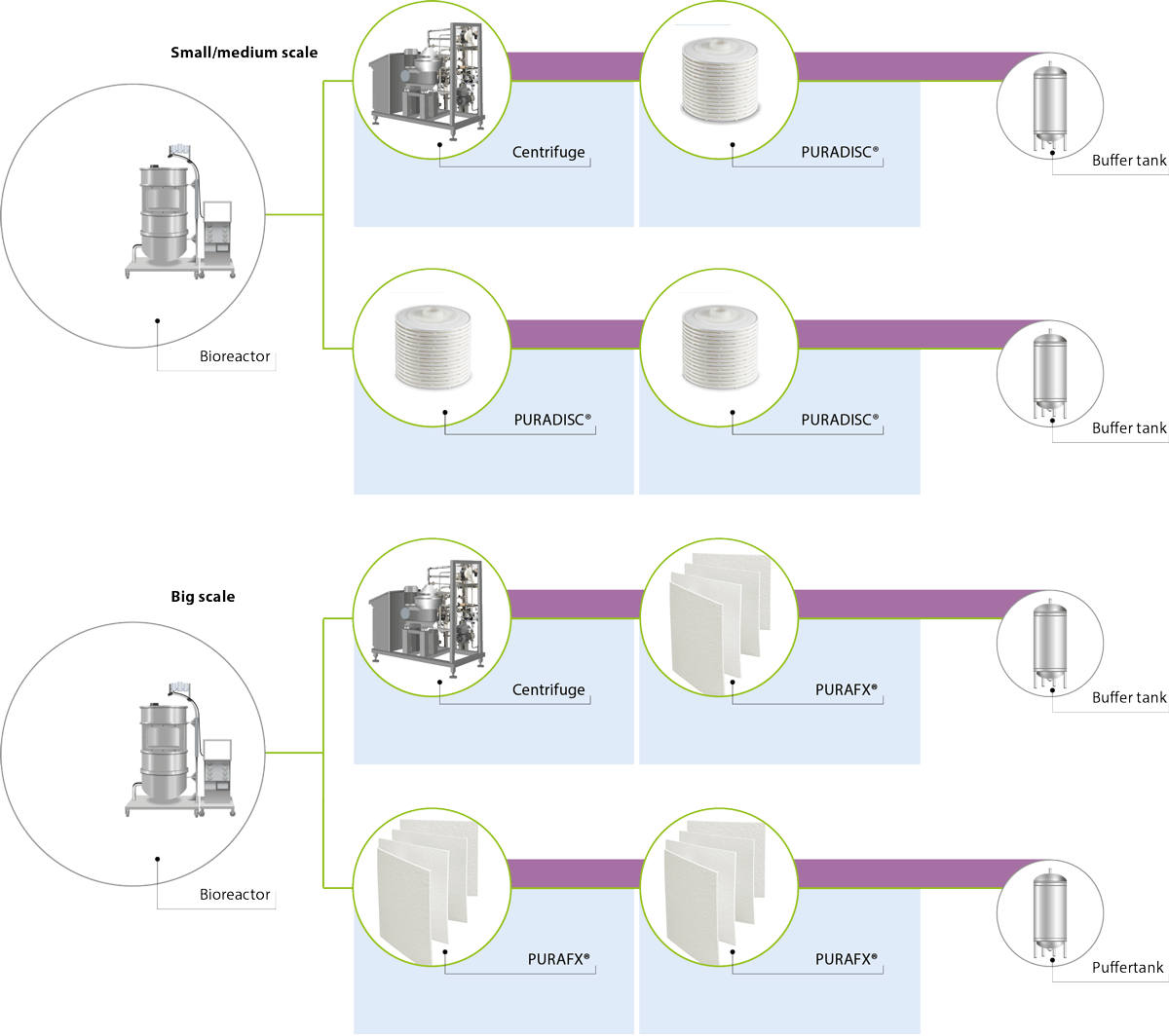 mab's and mammalian cells clarification. traditional approach of clarification, small and medium scale