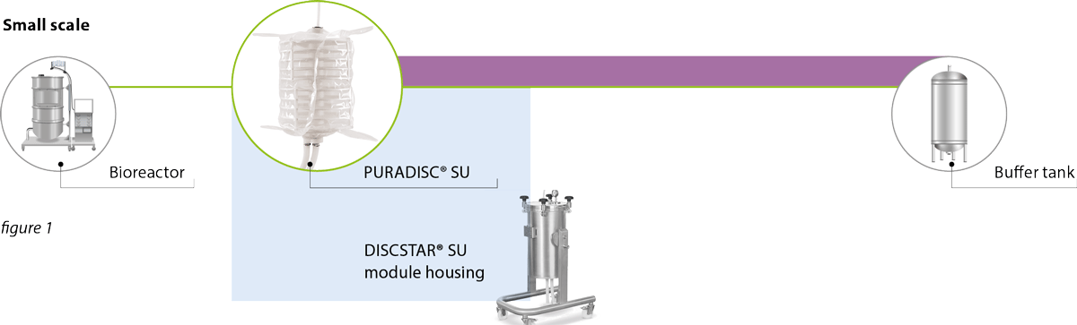 single use apporach for clarifiaction