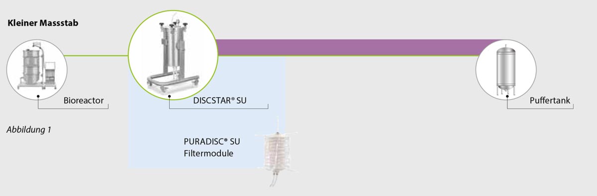 mAb and mammalian cells clarification with single-use filter media mAb and mammalian cells purification steps with single-use filter media