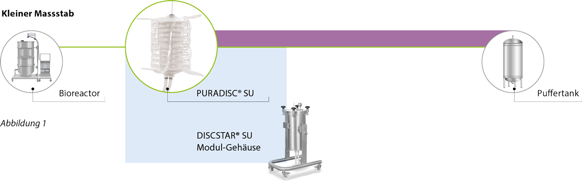 mAb and mammalian cells purification steps with single-use filter media
