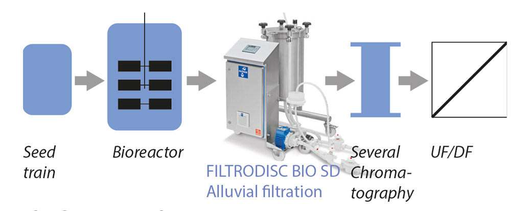 Filtration process