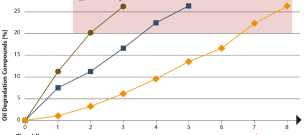 frying oil filtration graph