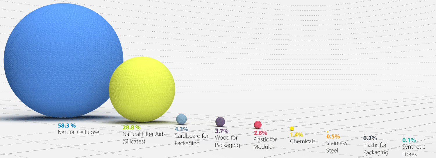 sustainability graph raw materials used for filter media and devices raw materials