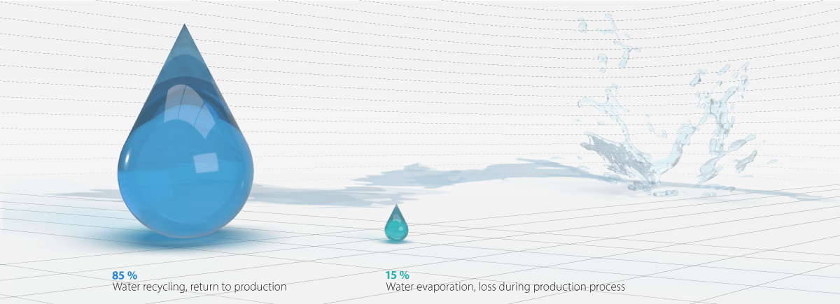 85% water recovery at filter sheet production graphic water recovery
