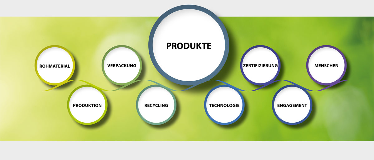 Nachhaltigkeit für unsere Filtrationsprodukte