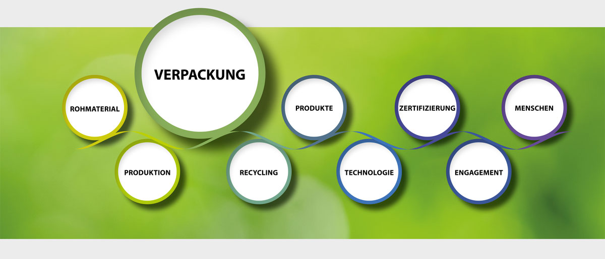 Verpackungen und Nachhaltigkeit
