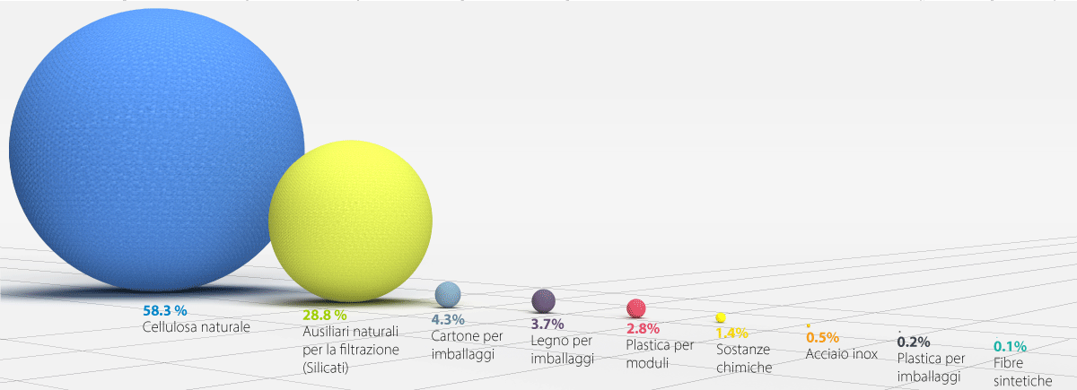 Grafica su materie prime