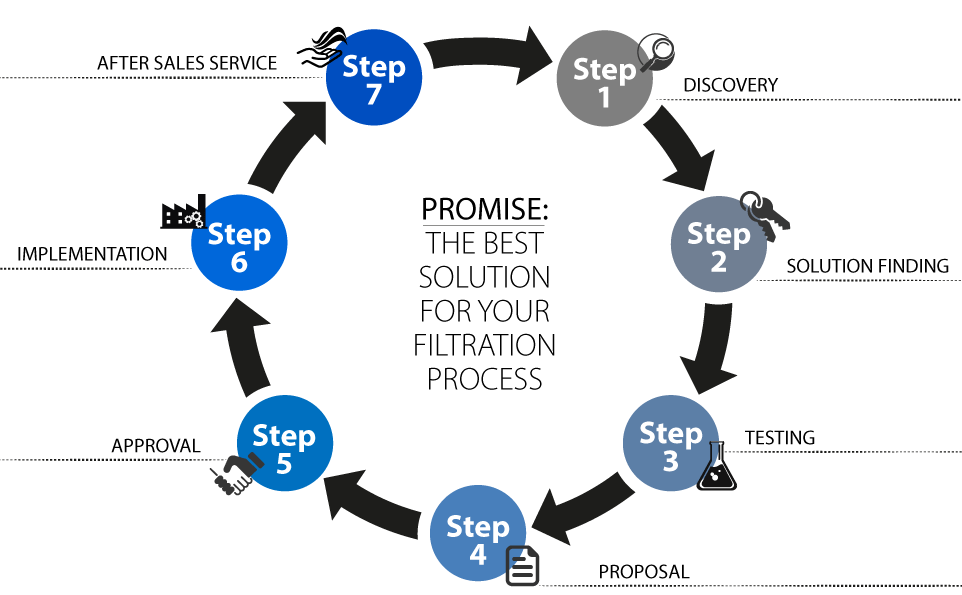 Proven process Proven Process