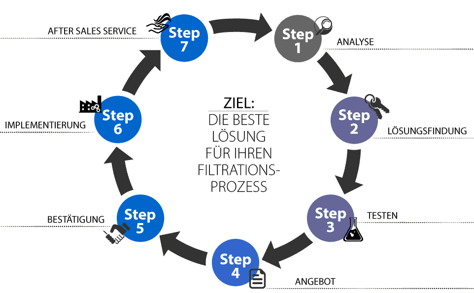 Prozess zur Lösungsfindung Filtration - Vision Filtrox Prozess zur Lösungsfindung Filtration - Vision Filtrox