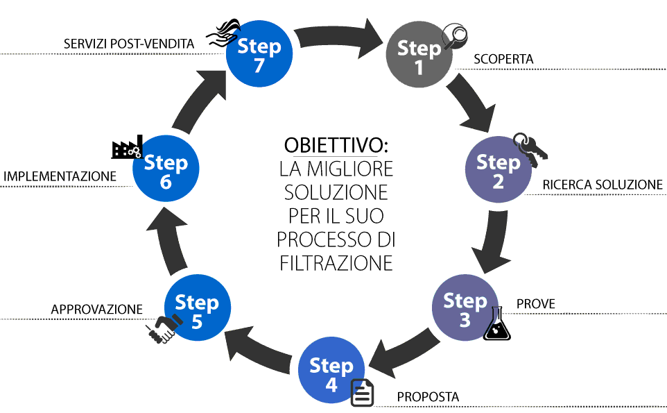 Visione Filtrox - Procedura verificata per la migliore soluzione di filtrazione Visione Filtrox - Procedura verificata per la migliore soluzione di filtrazione
