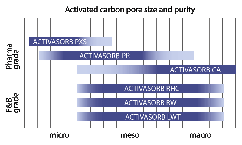 Activated carbon filtration - FILTROX - Depth filtration experts