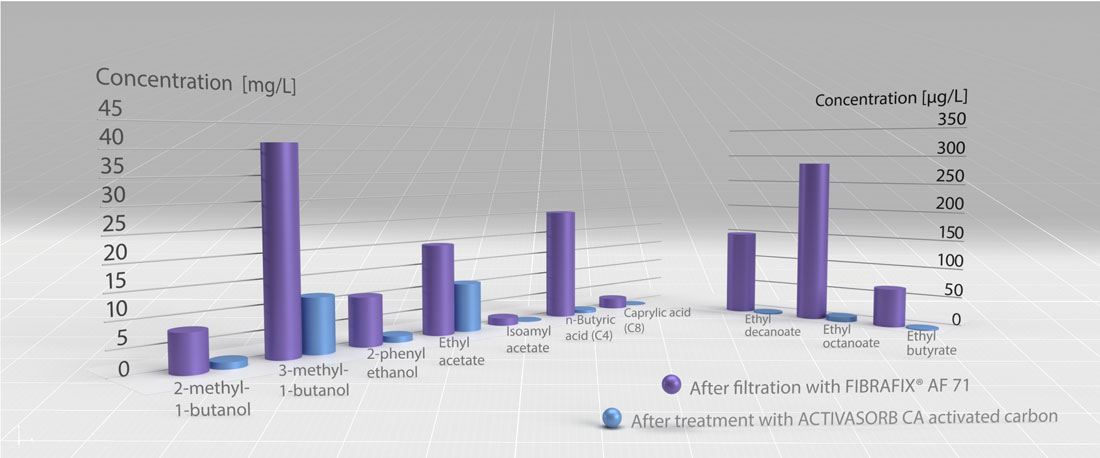 Results after filtration with activated carbon of a Hard Seltzer graph results after hard seltzer filtration
