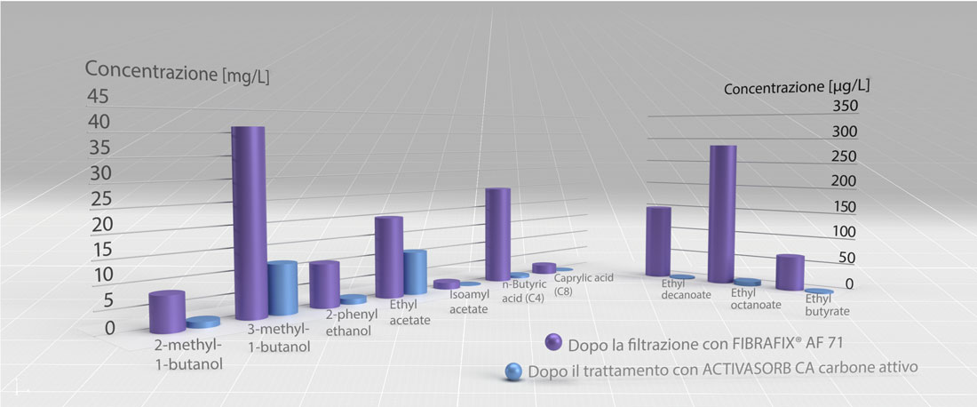 Results after filtration with activated carbon of a Hard Seltzer prima e dopo la filtrazione