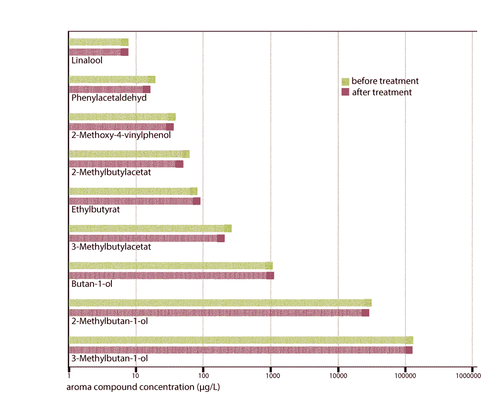 librasorb mx graph, wine before and after the treatment