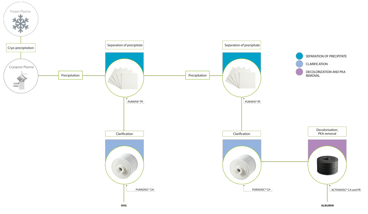 classic filtration in plasma fractionation