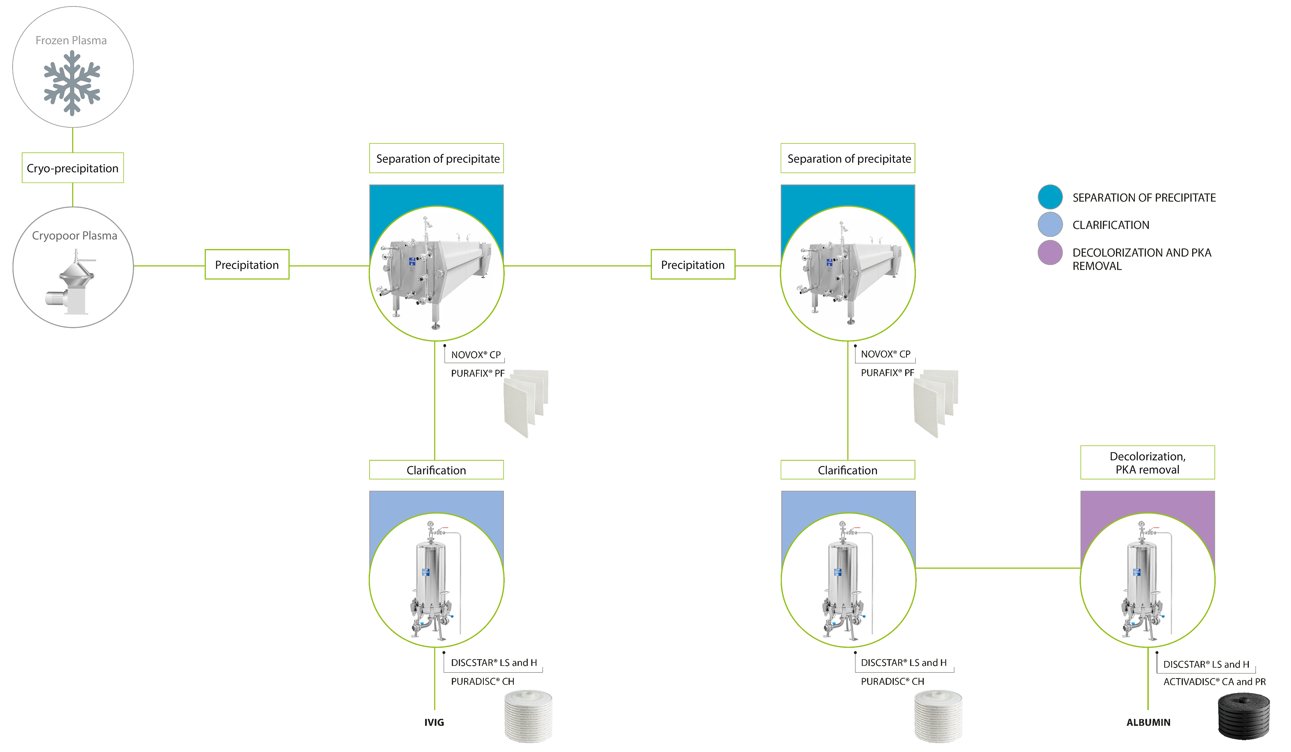 classic filtration in plasma fractionation
