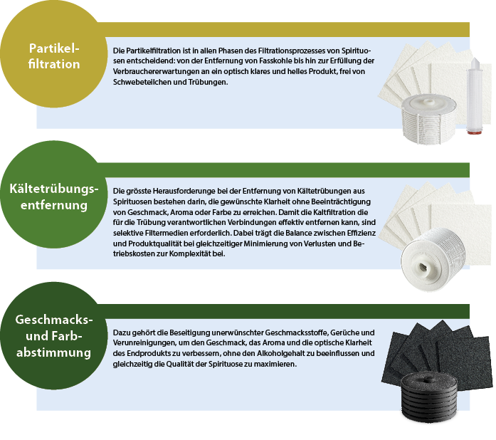 die Herausforderung Partikelfiltration, Kältetrübungsentfernung, Geschmacks- und Farbabstimmung