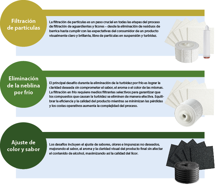 El reto Filtración de partículas, eliminación de la neblina por frío, ajuste de color y sabor