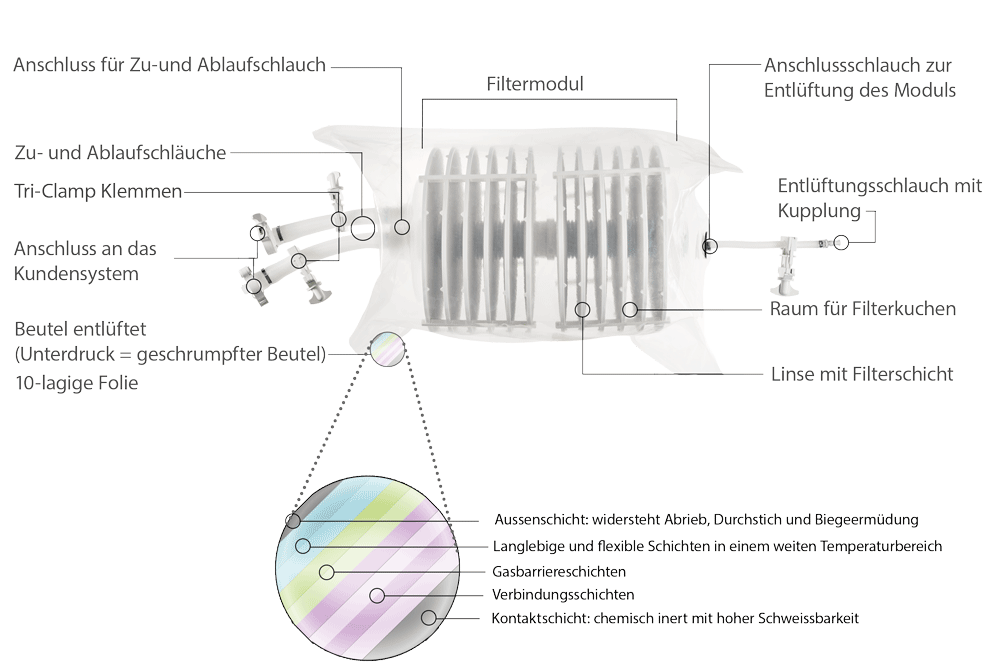 Puradisc SU single-use filtermodule